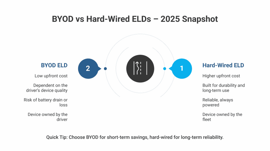 Infographic comparing BYOD ELDs and Hard-Wired ELDs in 2025, showing cost, reliability, durability, and ownership differences.