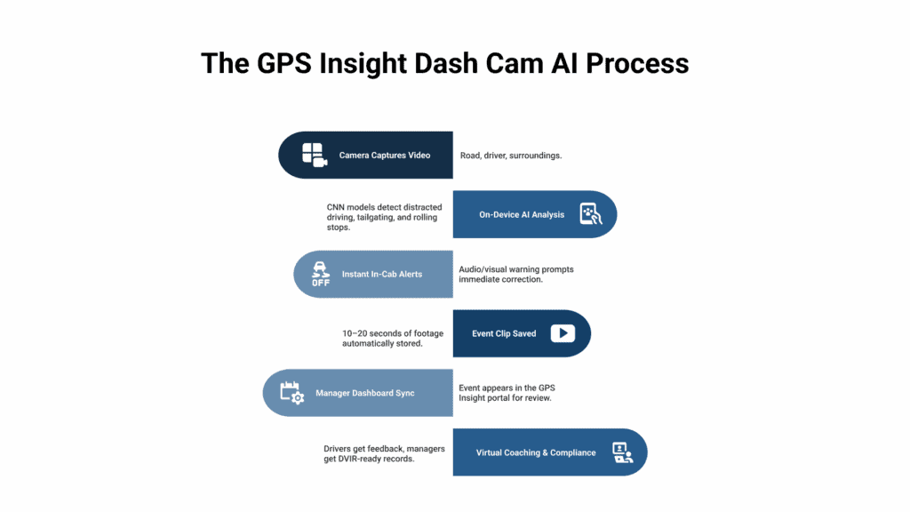 Flowchart showing the GPS Insight Dash Cam AI process, from video capture and AI analysis to instant alerts, event saving, dashboard sync, and virtual coaching.