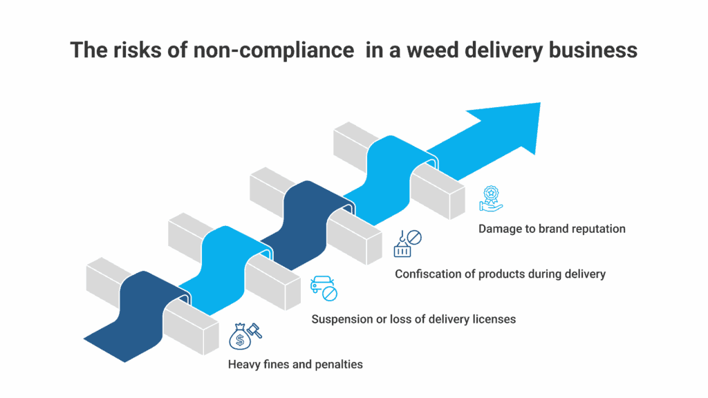 Risks of Non-Compliance in Weed Delivery Business