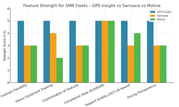 Samsara vs Motive vs GPS Insight: Fleet Management Showdown