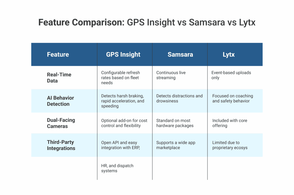 Feature comparison table of GPS Insight, Samsara, and Lytx across real-time data, AI behavior detection, dual-facing cameras, and third-party integrations.