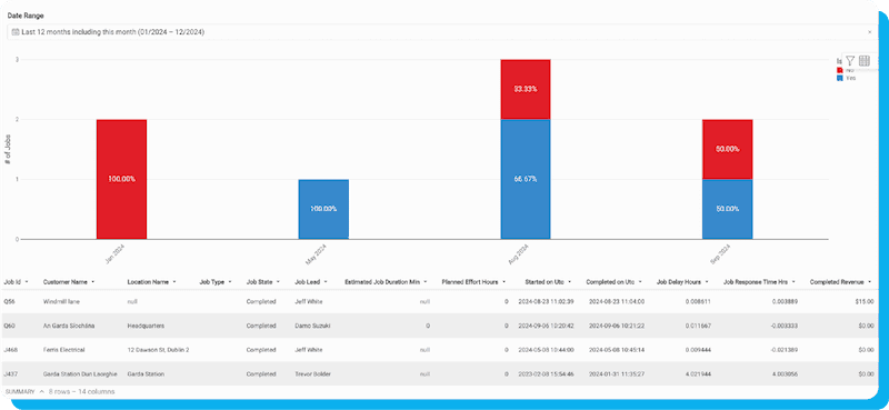 FieldAware First Time Fix rate In-App Chart