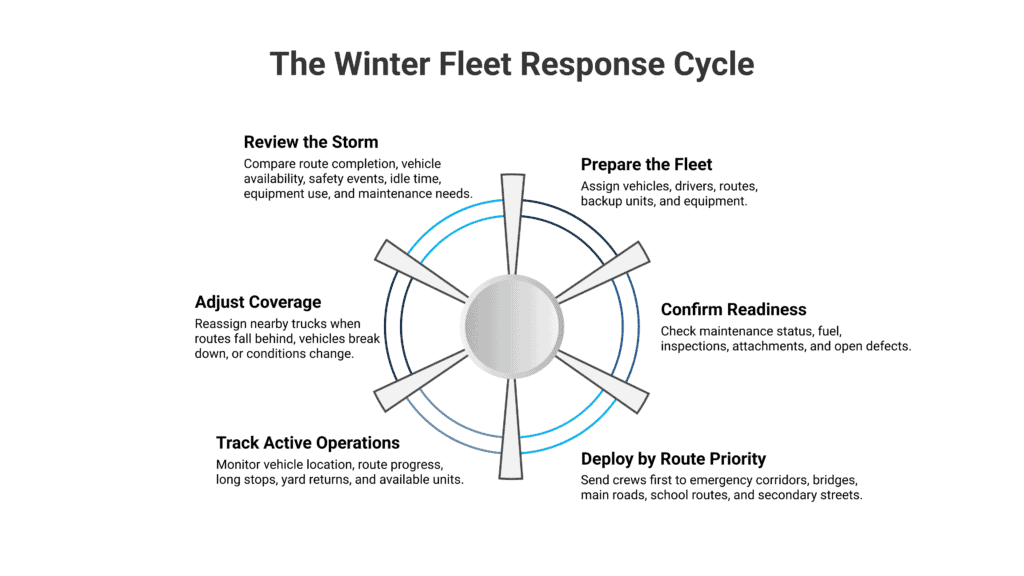 Winter fleet response cycle showing steps for preparing, monitoring, and adjusting fleet operations during winter weather