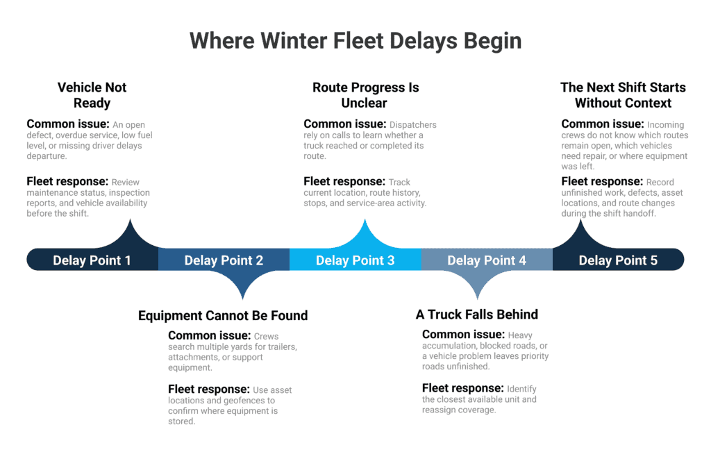 Winter fleet delay points showing vehicle readiness, equipment location, route progress, truck delays, and shift handoffs