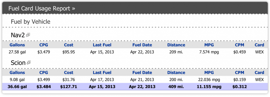 Fuel Card Usage Report