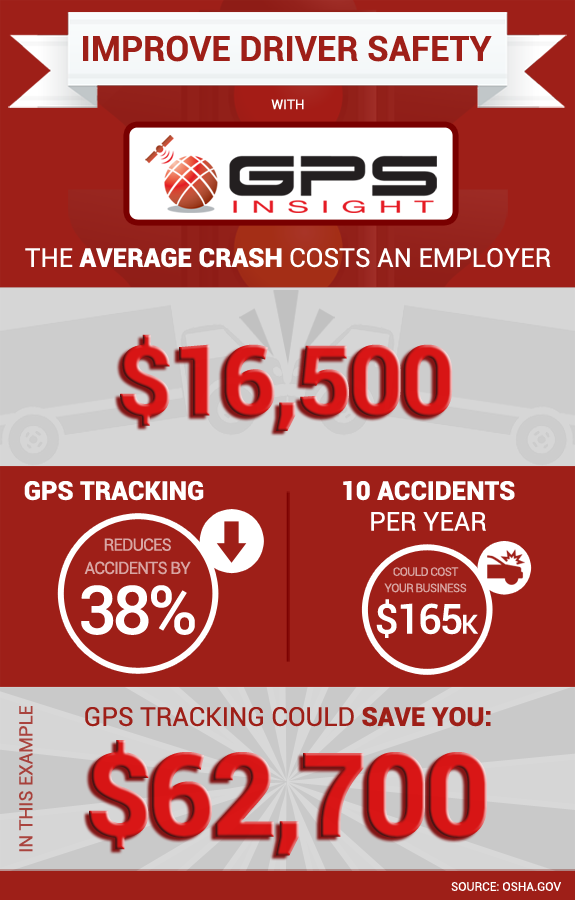 Reduce Accidents by Tracking Vehicles with GPS Software