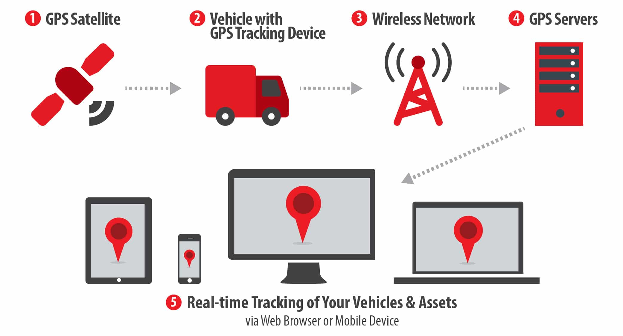 How GPS Fleet Tracking Works, Fleet tracking system