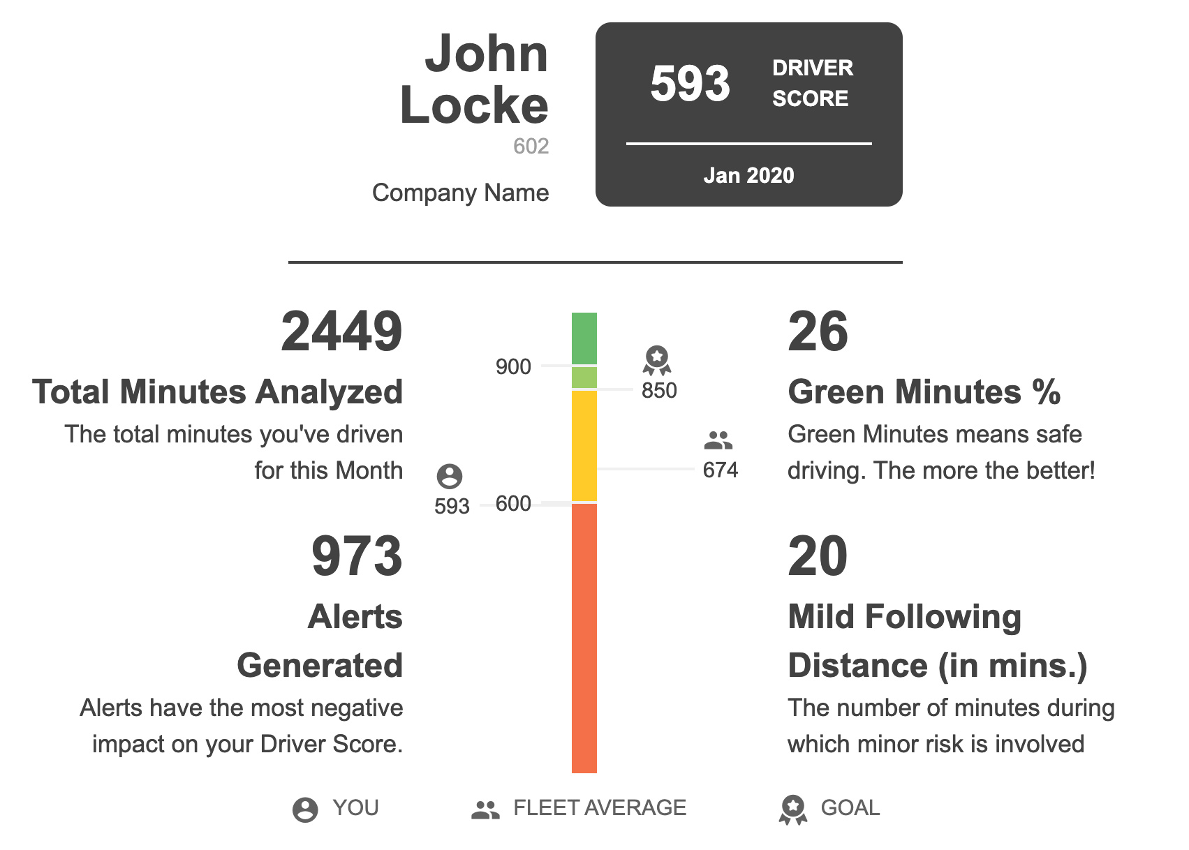 Driveri GreenZone & Driver Star Scorecard