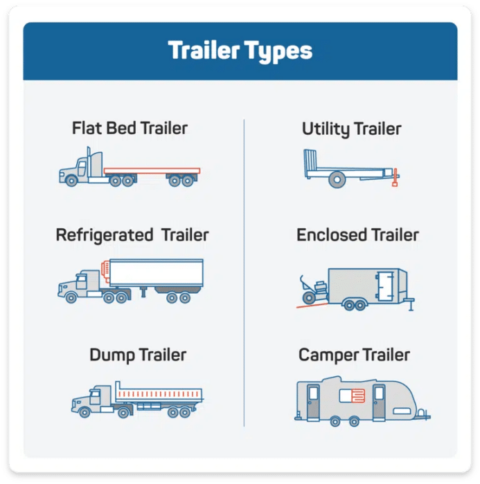 Trailer tracking graphic displaying the different types of trailers devices can go on