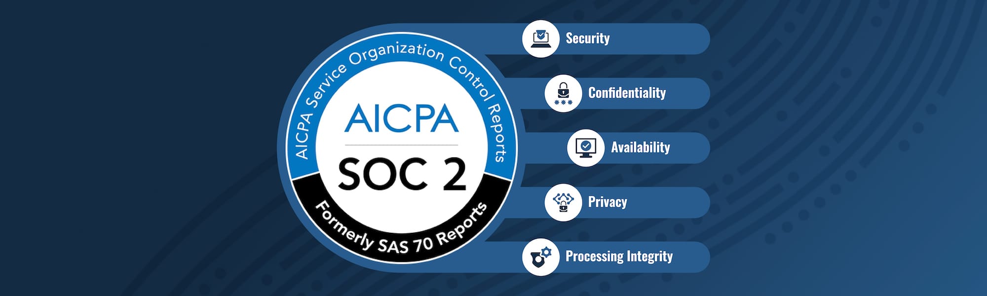 SOC 2 badge with icons to the right representing the words Security, Confidentiality, Availability, Privacy, and Processing Integrity.