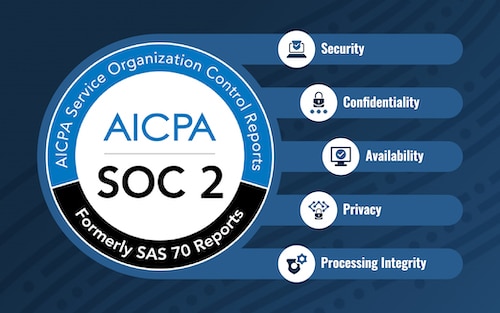 SOC 2 badge with icons to the right representing the words Security, Confidentiality, Availability, Privacy, and Processing Integrity.